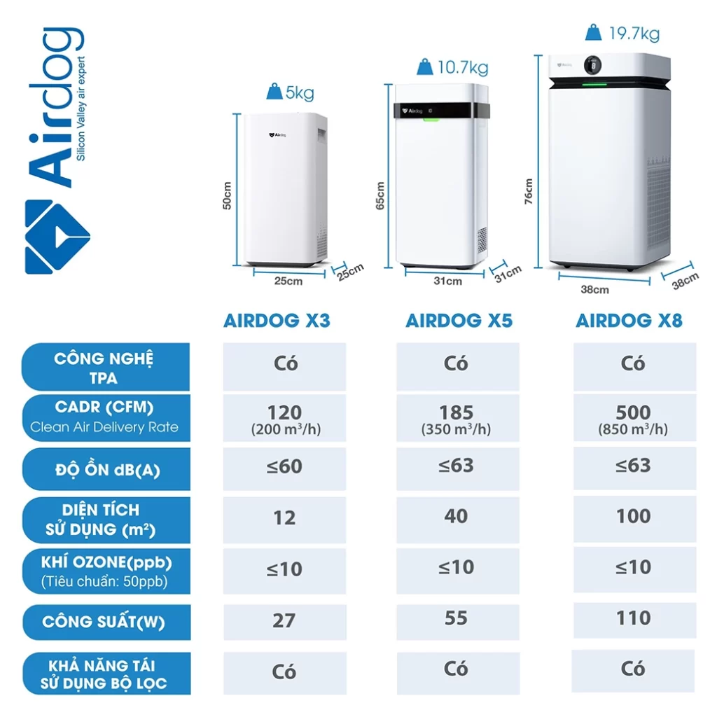 Thông số 3 sản phẩm Airdog